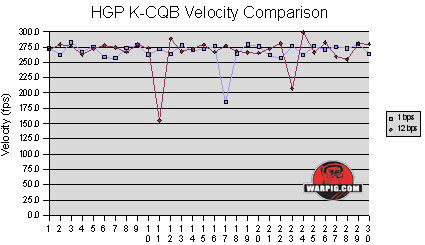 paintball K-cqb T68 velocituy chart