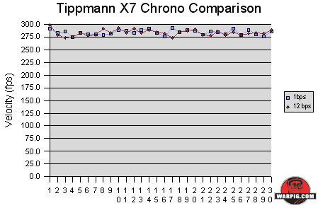 paintball X7 chronograph chart fps