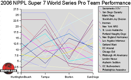 NPPL 2005 Rankings After San Diego