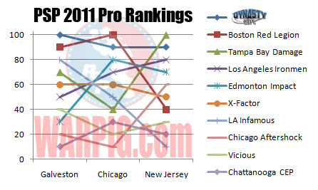 PSP 2011 Rankings Professional Paintball